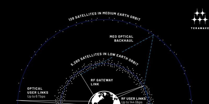 Another Jeff Bezos company has announced plans to develop a megaconstellation 10 another jeff bezos company has announced plans