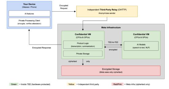 private processing