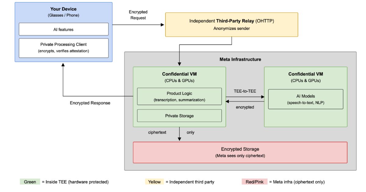 private processing