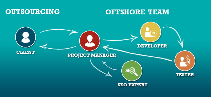 IT Outsourcing, Hashe Computer Solutions (Pvt) Ltd.