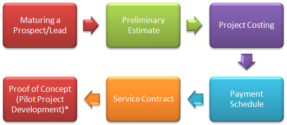 Client Engagement Process, Hashe Computer Solutions (Pvt) Ltd.