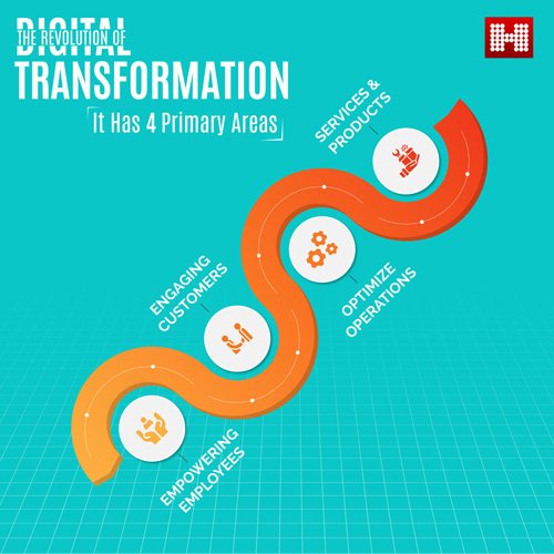 The Revolution of Digital Transformation, Hashe Computer Solutions (Pvt) Ltd.