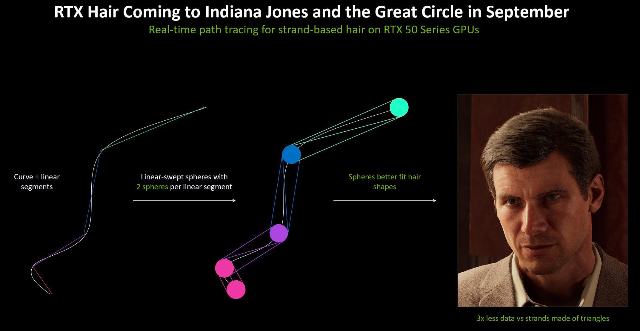 Nvidia gives fake Harrison Ford better hair using spheres