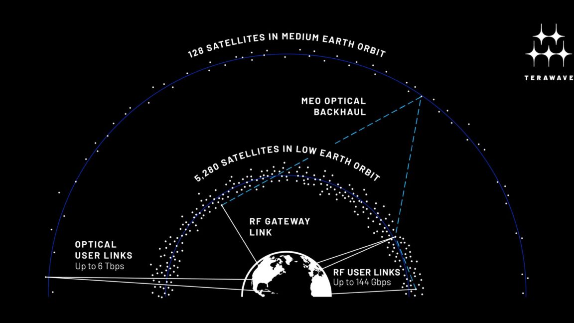 Another Jeff Bezos company has announced plans to develop a megaconstellation 2 another jeff bezos company has announced plans