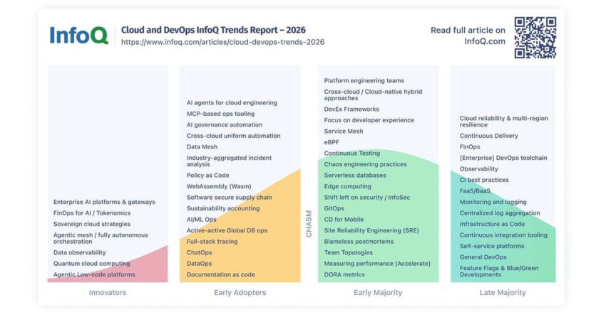 Podcast: Cloud and DevOps InfoQ Trends Report 2026: AI, Resilience, Platforms, FinOps, and Sovereignty 1 cloud