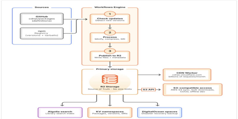 developer platform