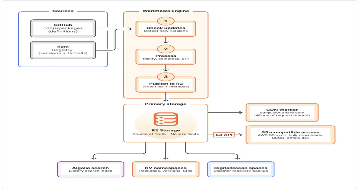 Cloudflare Migrates JavaScript CDN Serving 9B Requests a Day to Its Developer Platform 2 developer platform