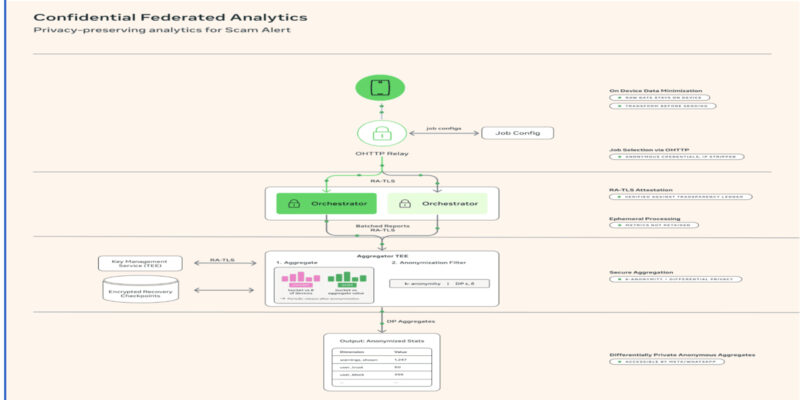 Whatsapp Tests on Device ML for Scam Detection with Privacy Preserving Analytics 19 scam alert