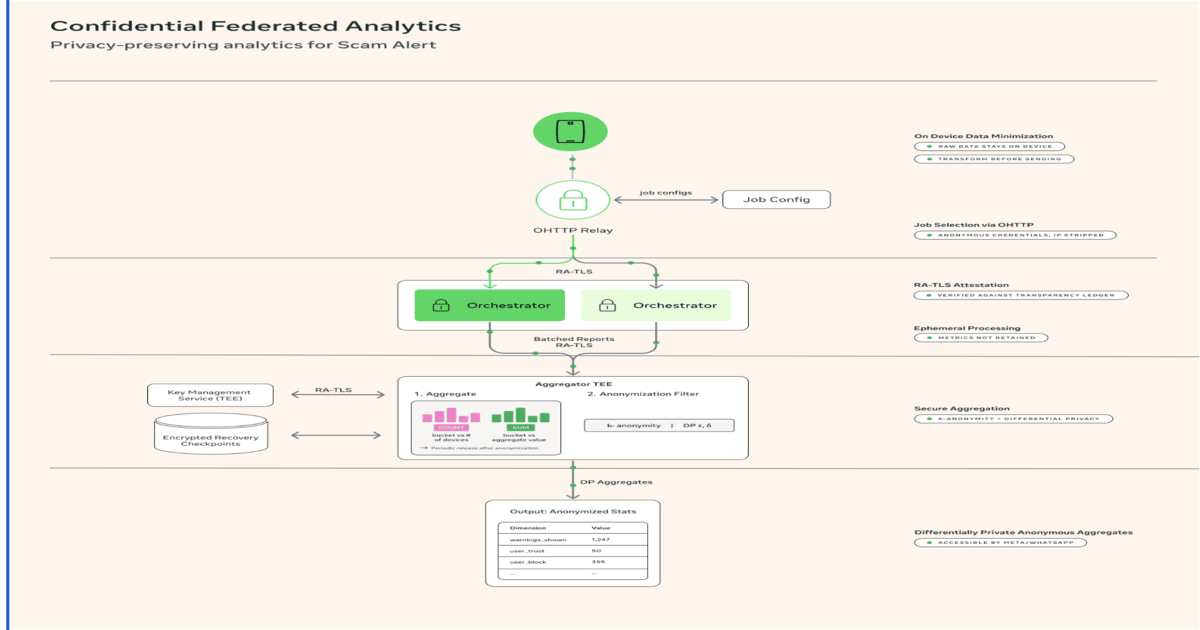 Whatsapp Tests on Device ML for Scam Detection with Privacy Preserving Analytics 2 scam alert